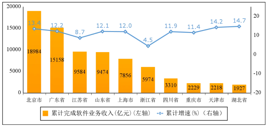 1—8月我国软件业务收入85492亿元 同比增长11.2%