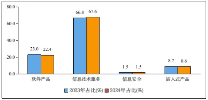 1—8月我国软件业务收入85492亿元 同比增长11.2%