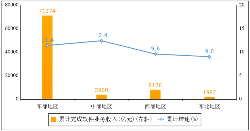 1—8月我国软件业务收入85492亿元 同比增长11.2%