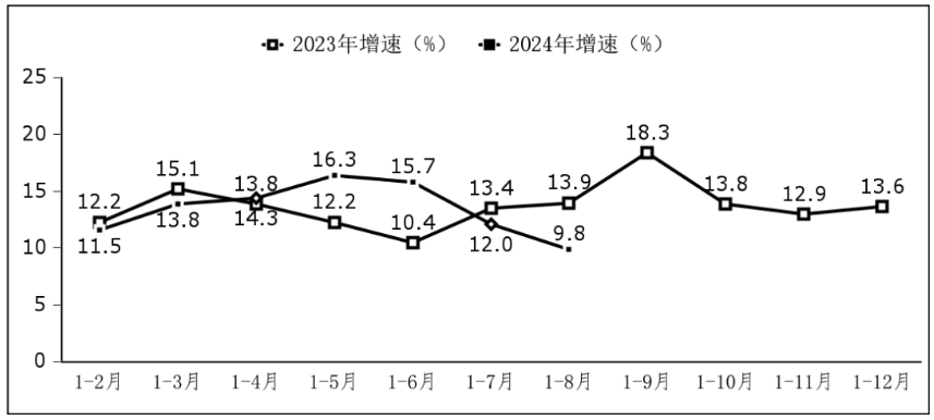 1—8月我国软件业务收入85492亿元 同比增长11.2%