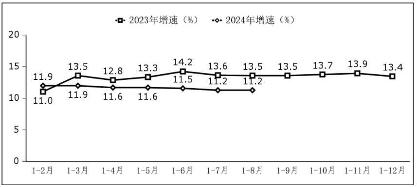 1—8月我国软件业务收入85492亿元 同比增长11.2%