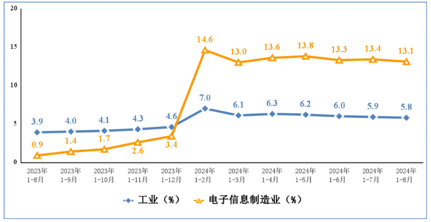 1—8月我国规上电子信息制造业增加值同比增长13.1%