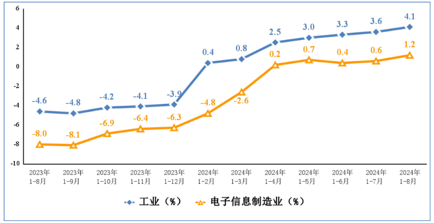 1—8月我国规上电子信息制造业增加值同比增长13.1%