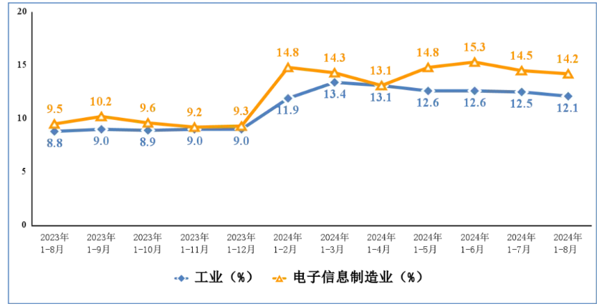 1—8月我国规上电子信息制造业增加值同比增长13.1%