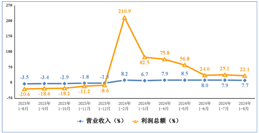 1—8月我国规上电子信息制造业增加值同比增长13.1%