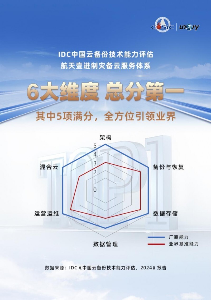 IDC技术评估，航天壹进制6大维度总分第一，实力领跑云备份市场