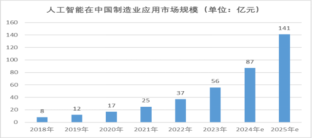 制造业人工智能的场景应用落地现状、难点和建议