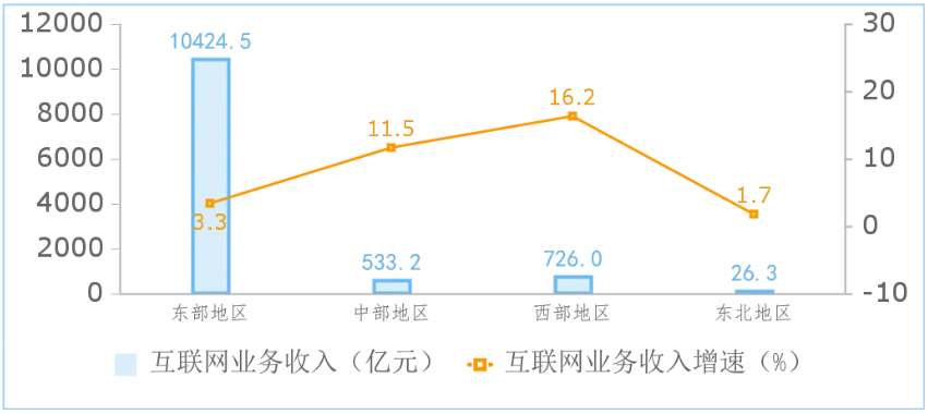 1—8月我国规上互联网企业业务收入同比增长4.4%