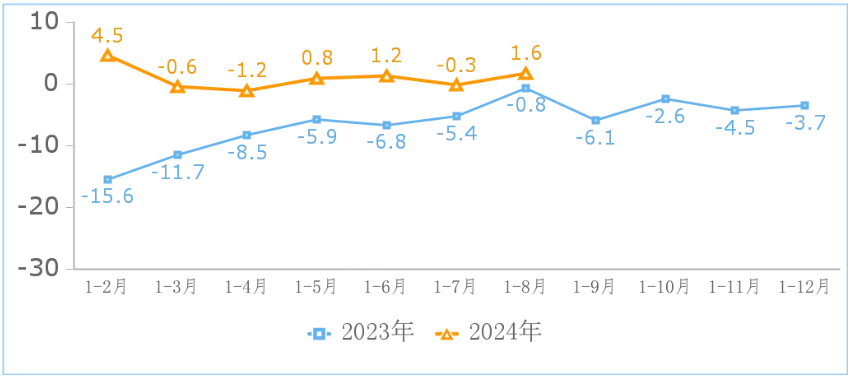 1—8月我国规上互联网企业业务收入同比增长4.4%