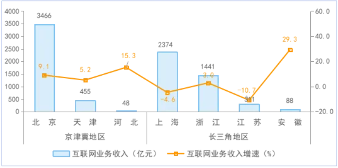 1—8月我国规上互联网企业业务收入同比增长4.4%