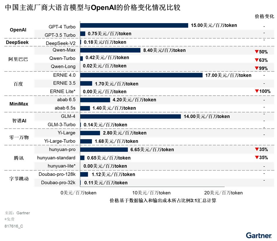 Gartner：中国大语言模型价格战推动人工智能加速上云