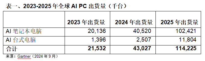 Gartner：2025年全球AI PC出货量预计将占到PC总出货量的 43%