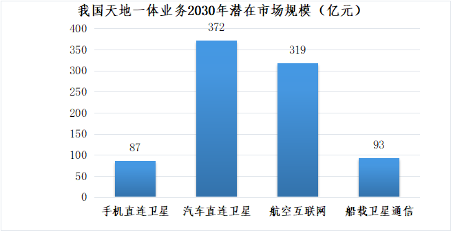 天地一体“新赛道”已铺就，产业发展按下“加速键”