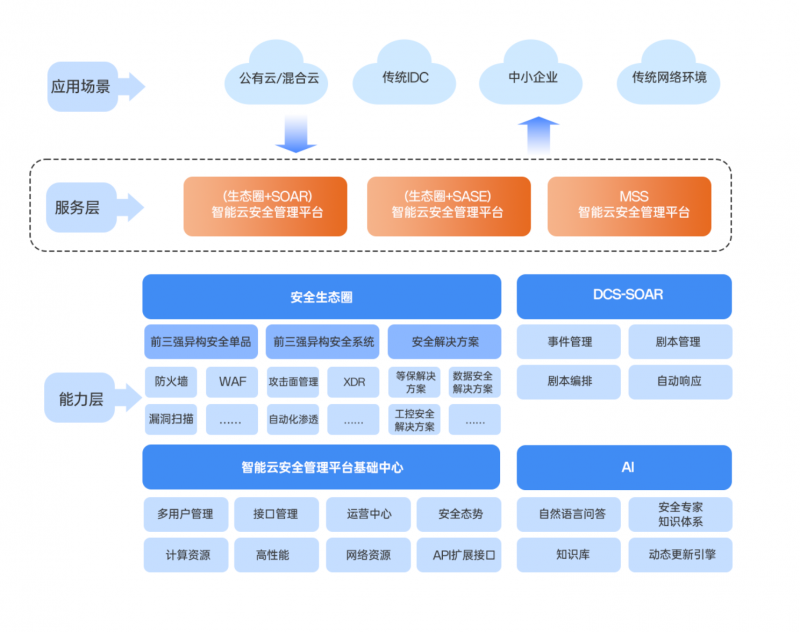 安数云DCS-SASE为企业云网安融合提供一站式云服务