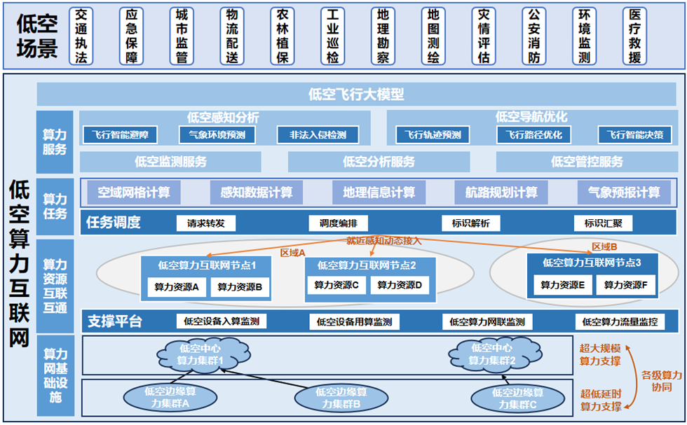 信通院开启低空算力网体系研究工作