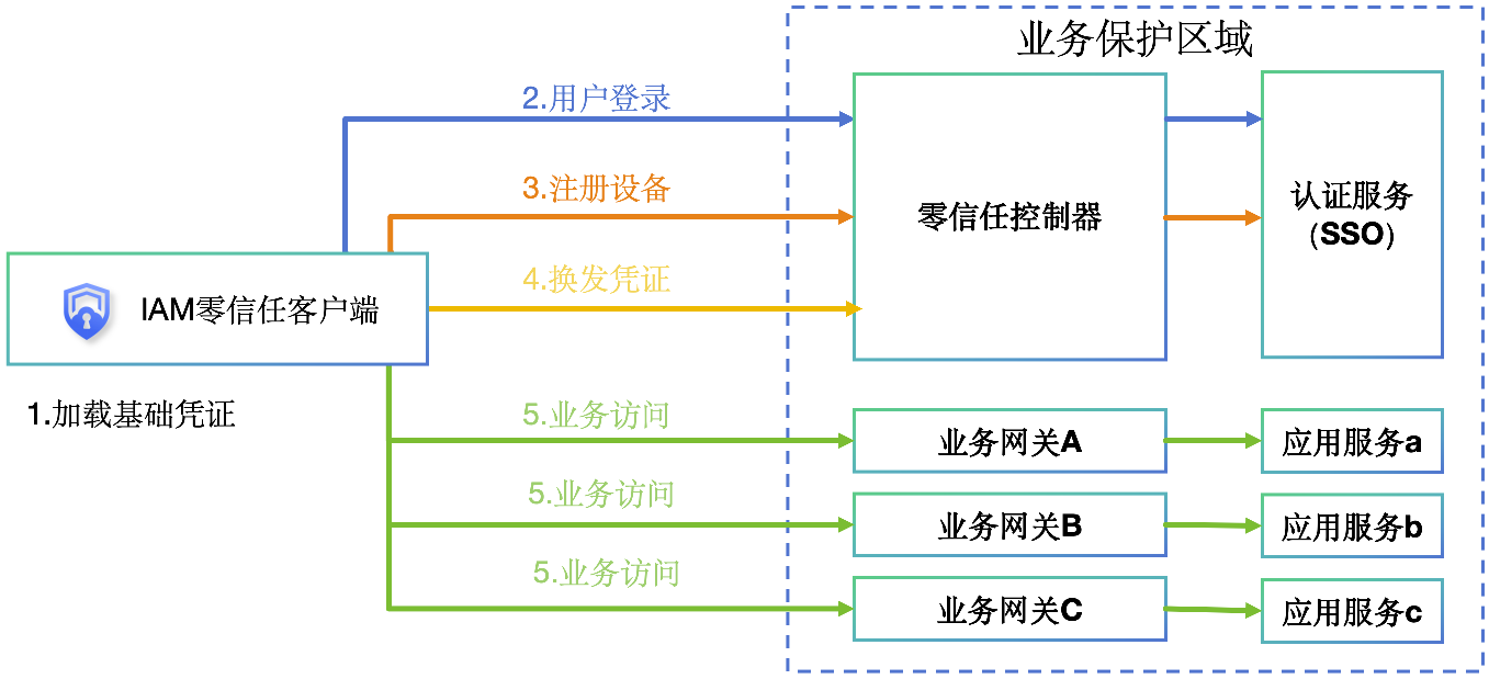 BingoIAM一体化零信任：原理、实现与架构创新