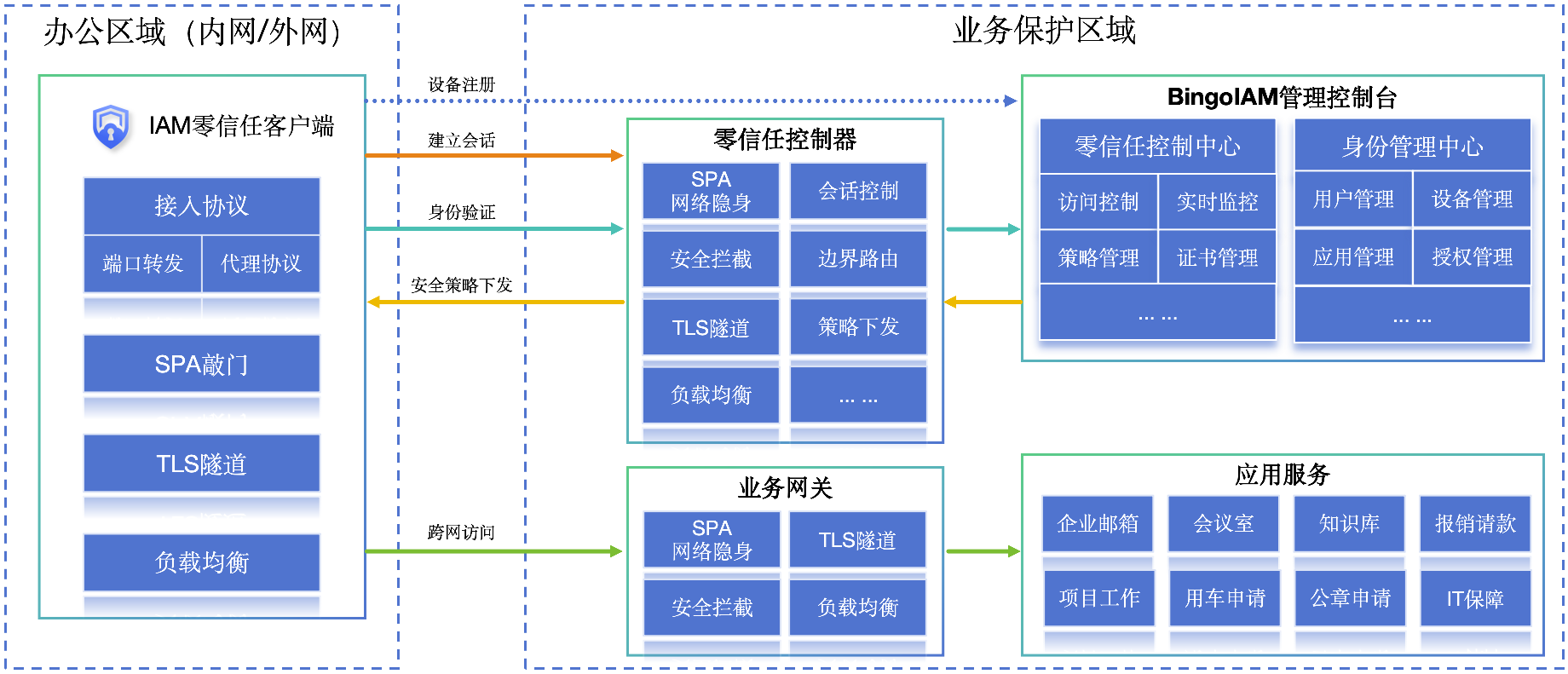 BingoIAM一体化零信任：原理、实现与架构创新