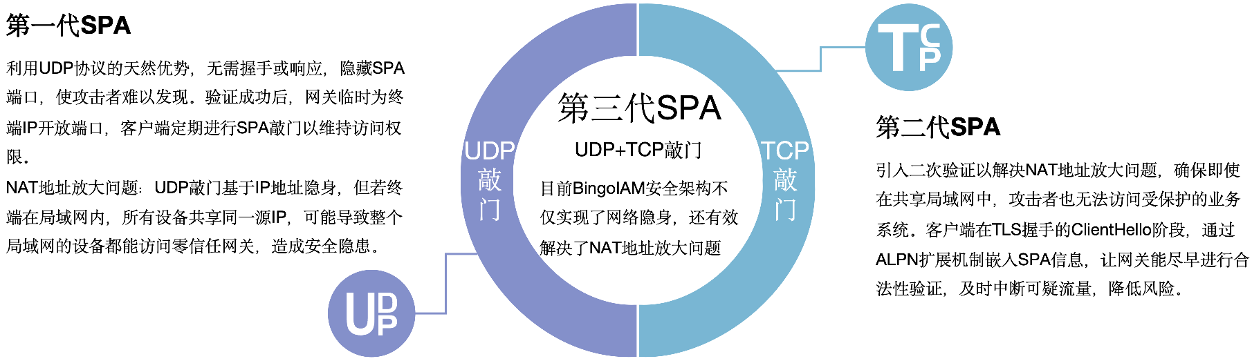 BingoIAM一体化零信任：原理、实现与架构创新