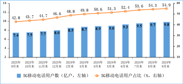 工信部：5G移动电话用户达9.81亿户