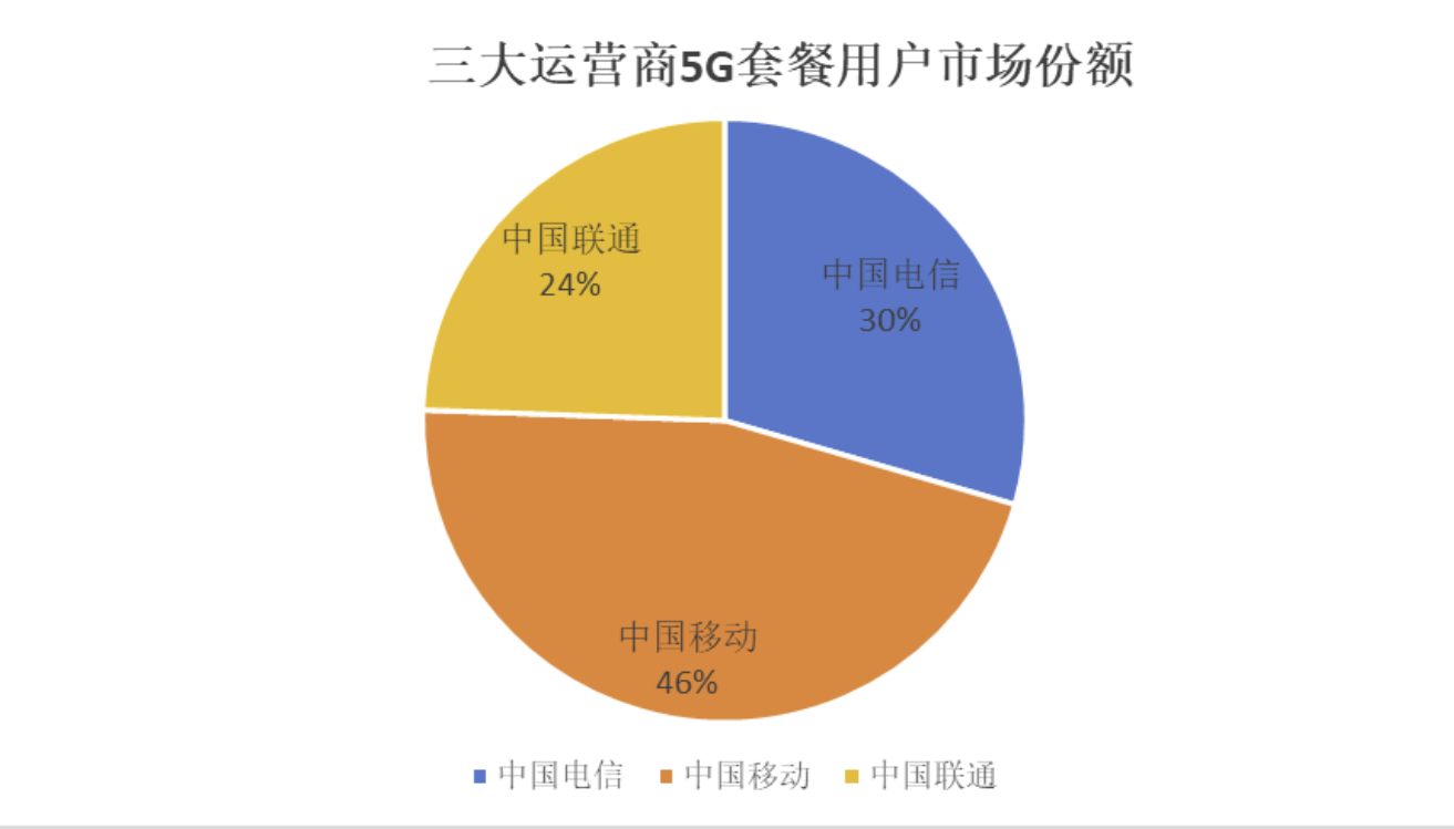 运营商三季报思考：增速减缓下，新路在何方？