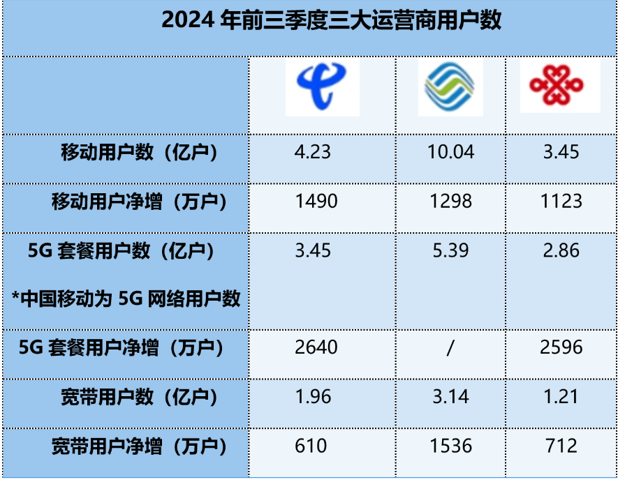 运营商三季报思考：增速减缓下，新路在何方？