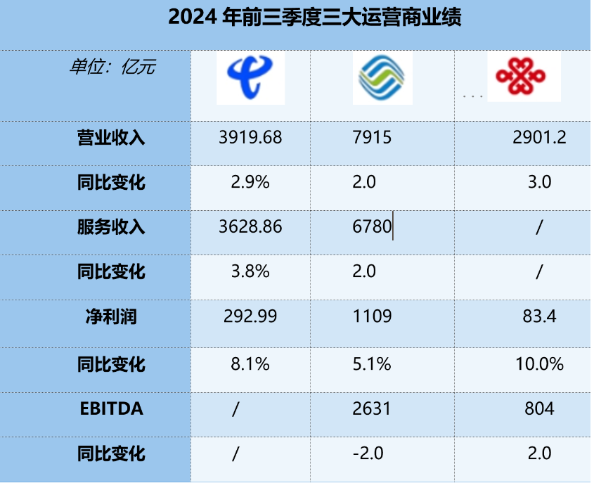 运营商三季报思考：增速减缓下，新路在何方？