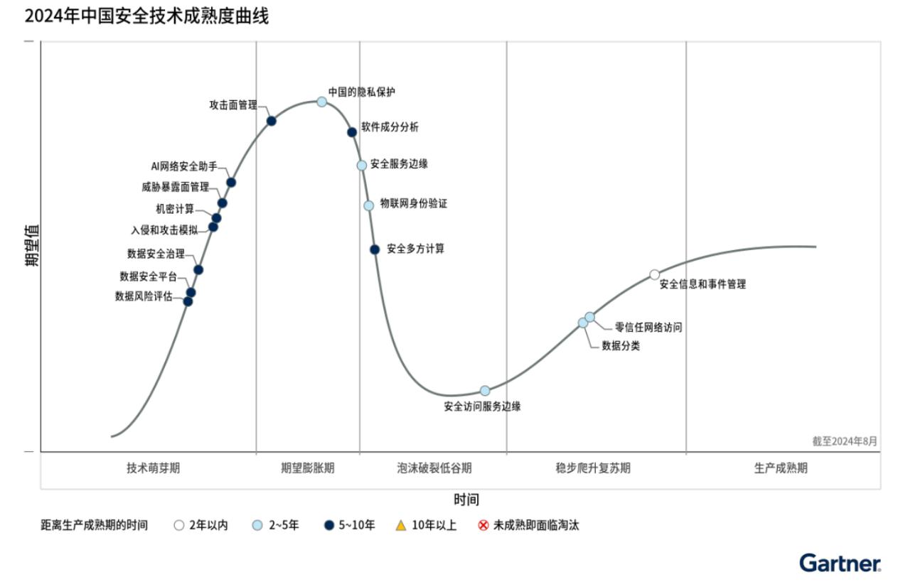 Gartner发布2024年中国安全技术成熟度曲线