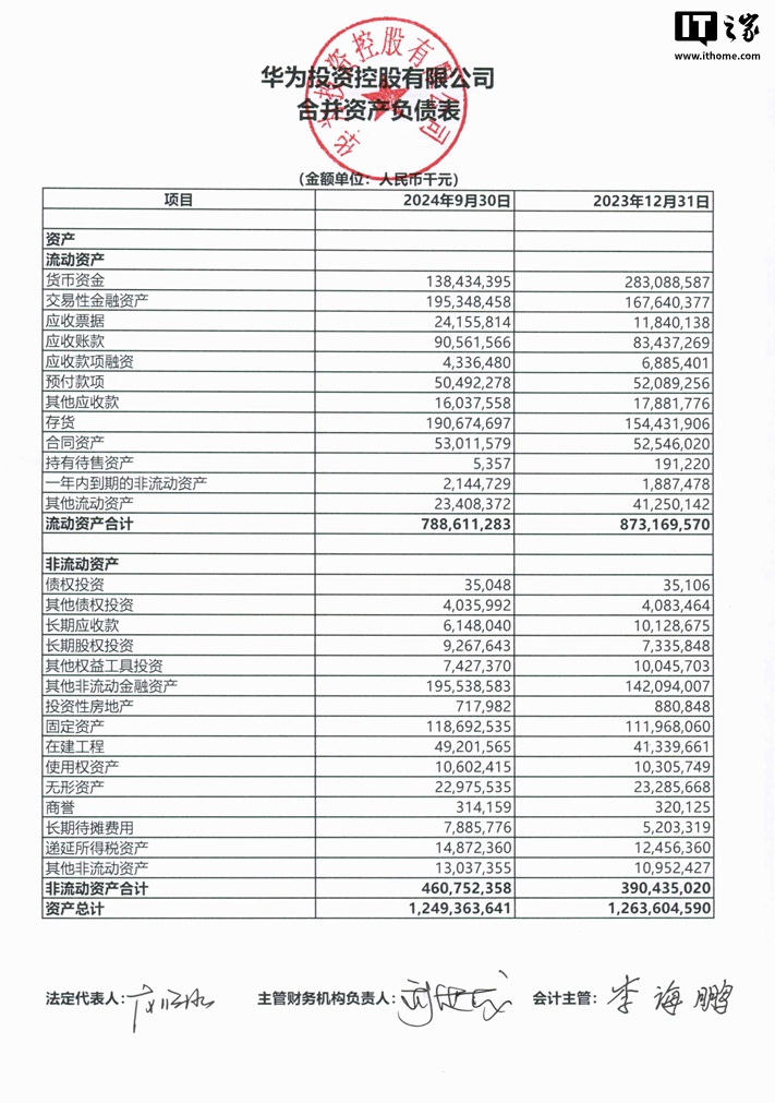 华为 2024 年前三季度营收 5859 亿元同比增长 29.55%，研发支出 1274.12 亿元同比增长 10.80%