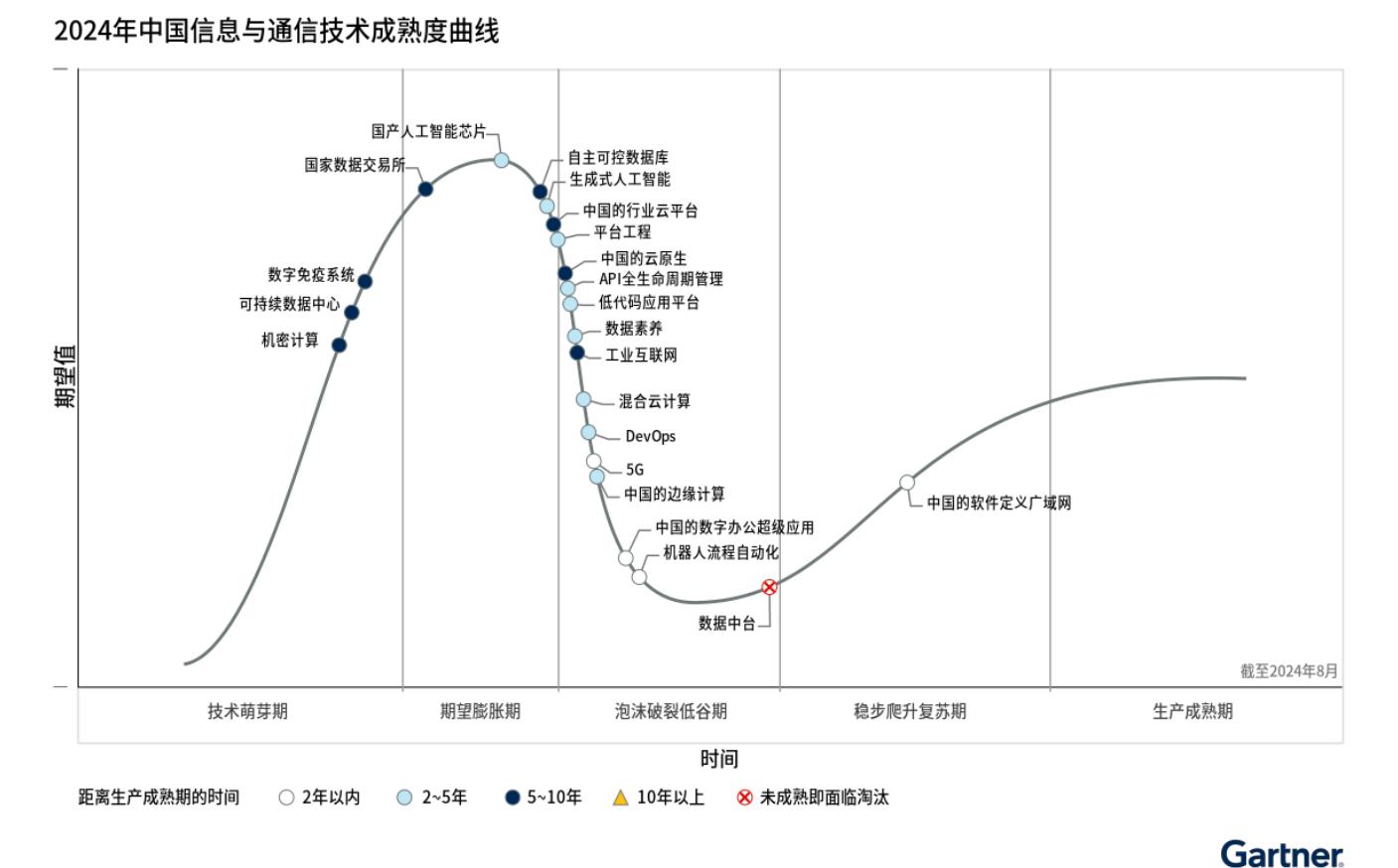 Gartner发布2024年中国信息与通信技术成熟度曲线