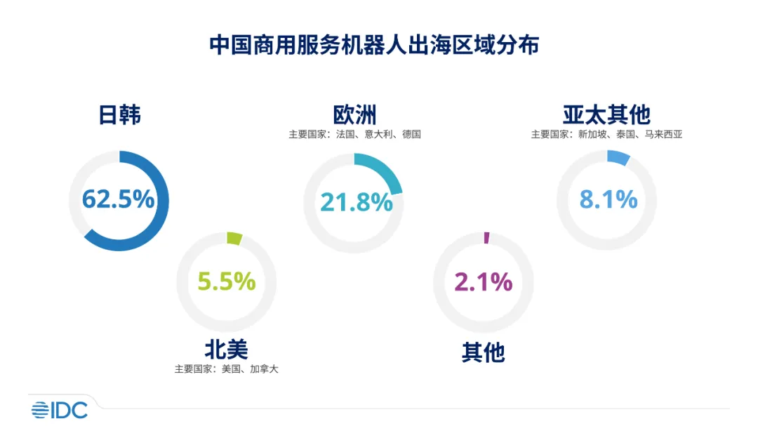 IDC：2023 年中国工业机器人厂商出海收入合计约 95.8 亿元