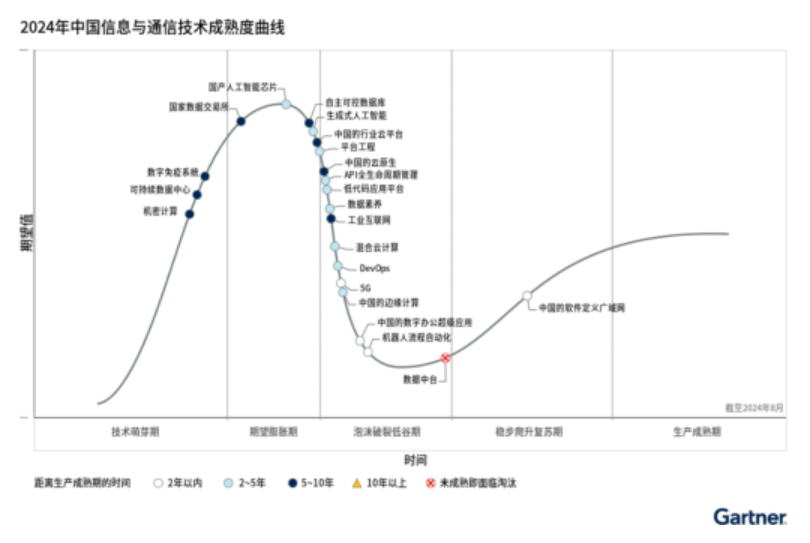 新兴技术向前，GenAI向“后”？