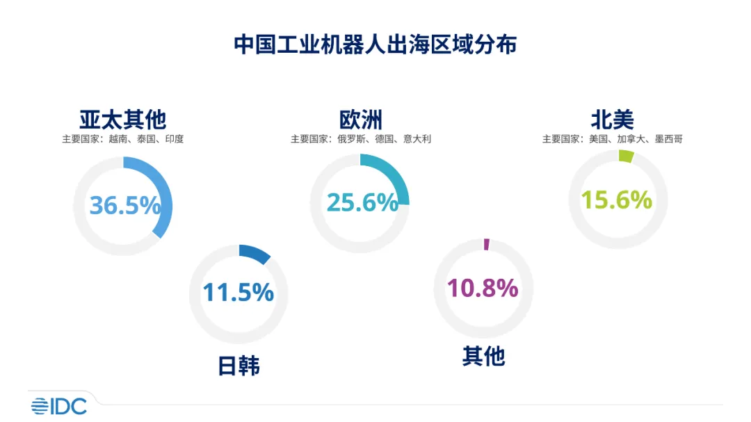 IDC：2023 年中国工业机器人厂商出海收入合计约 95.8 亿元