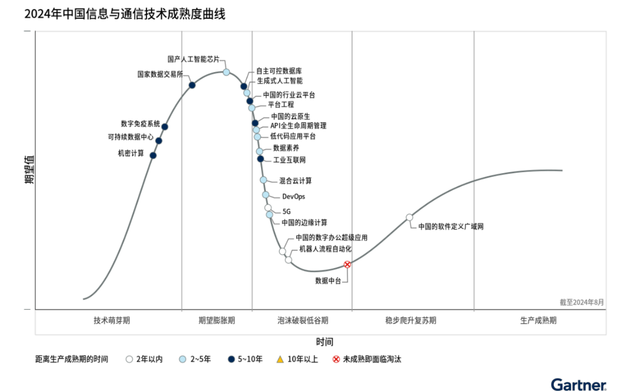 GenAI即将进入缓慢下降期，能力掣肘与预算收缩