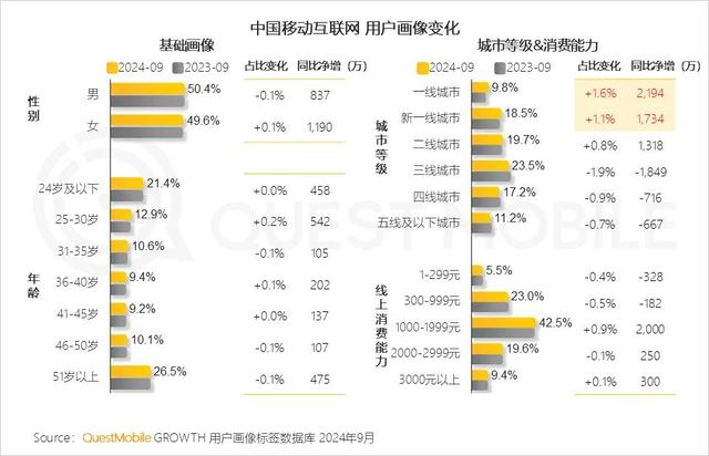 报告：截止到9月份，移动互联网月活用户为12.44亿