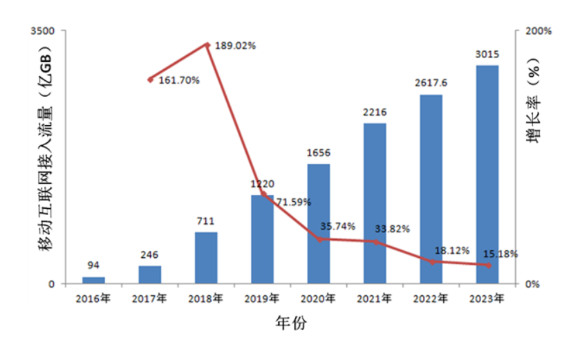 优化互联网流量计费方式，夯实新质生产力网络基础