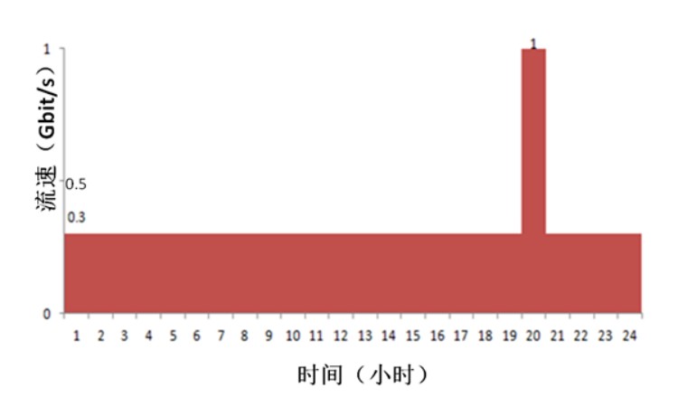 优化互联网流量计费方式，夯实新质生产力网络基础