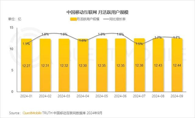 报告：截止到9月份，移动互联网月活用户为12.44亿