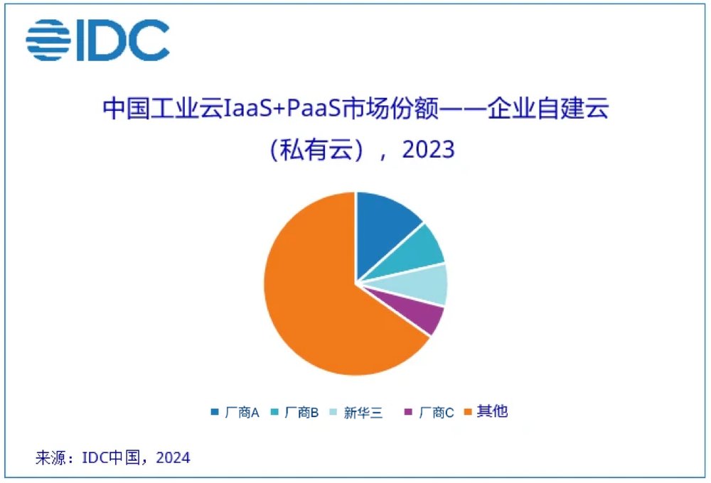 IDC发布中国工业云IaaS+PaaS 市场报告，新华三企业自建云市场表现优异