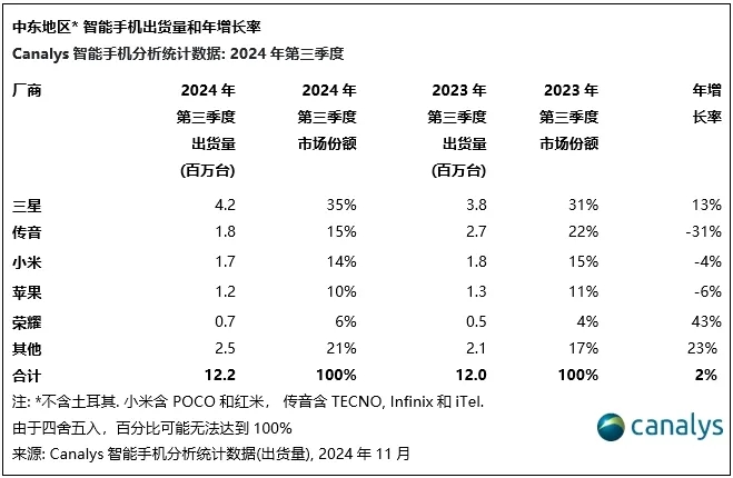 机构发布Q3中东智能手机销量榜：中国厂商占据TOP5三席