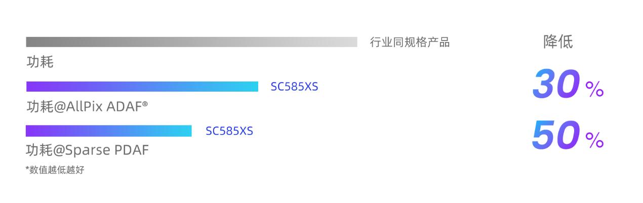 思特威推出全流程国产化5000万像素高端手机应用CMOS图像传感器