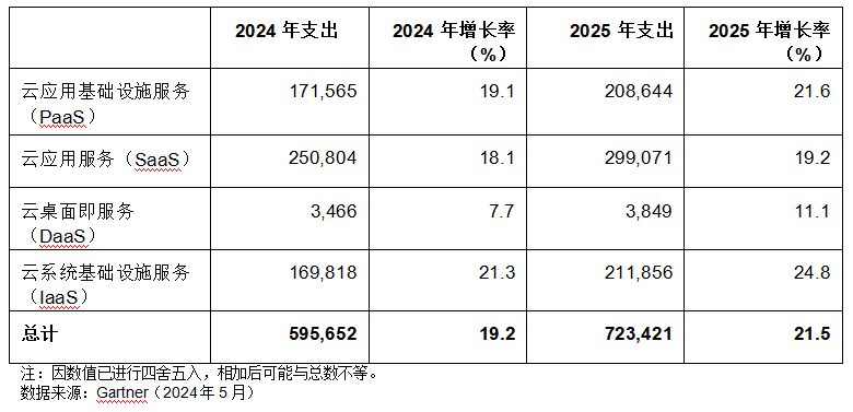 Gartner：到2025年，全球公有云终端用户支出将达到7230亿美元