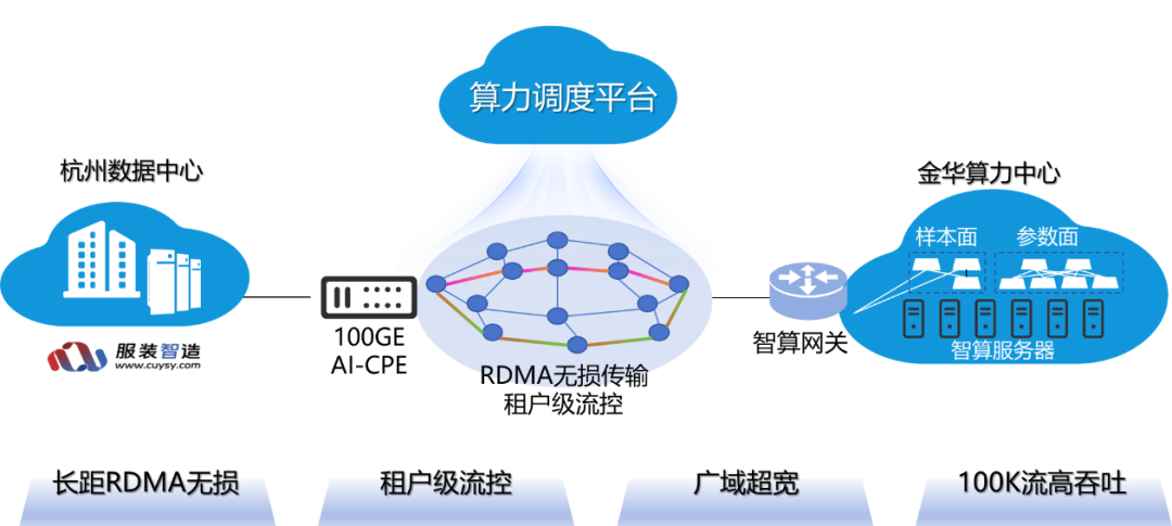 业界首例！中国联通AI大模型存算分离技术实现突破