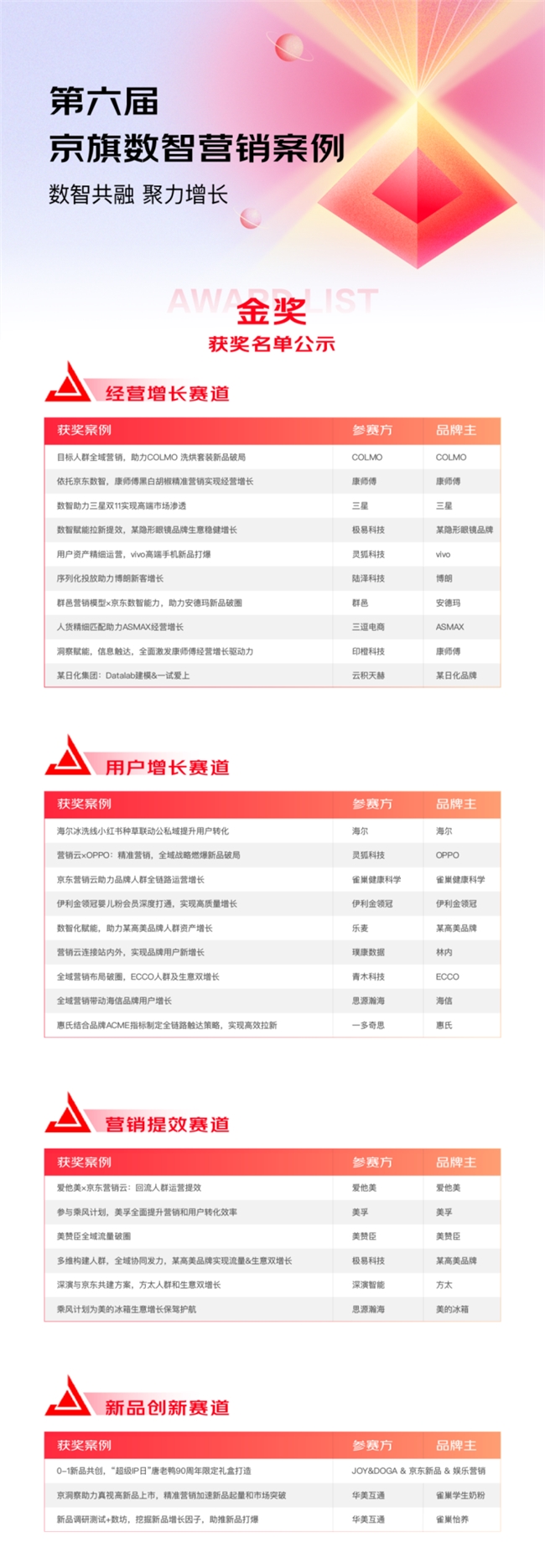 第六届京旗数智案例大赛落幕，58个获奖案例揭晓