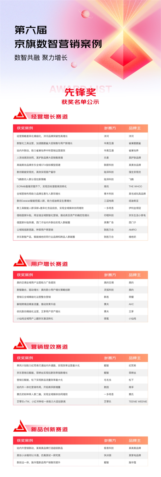 第六届京旗数智案例大赛落幕，58个获奖案例揭晓