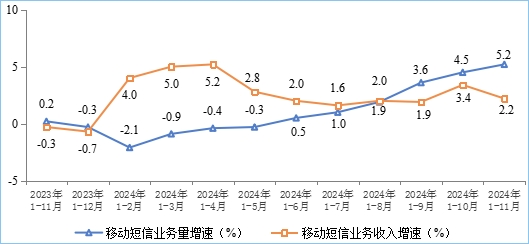 工信部：11月IPTV总用户数达4.08亿户，5G用户达10.02亿户