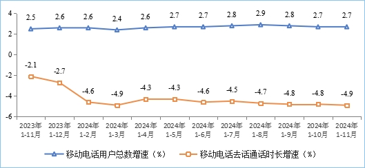 工信部：11月IPTV总用户数达4.08亿户，5G用户达10.02亿户