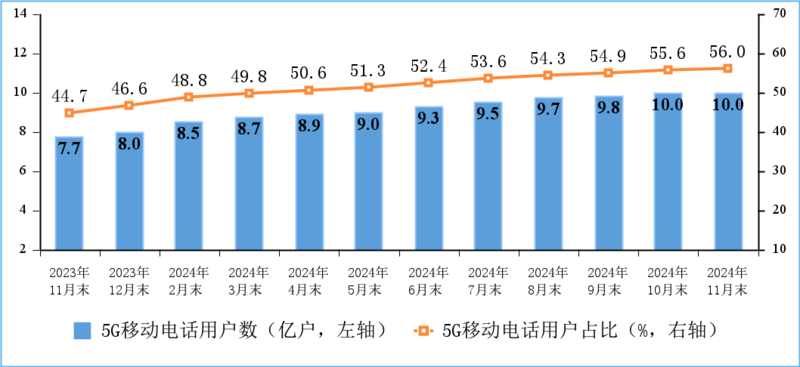 工信部：11月IPTV总用户数达4.08亿户，5G用户达10.02亿户