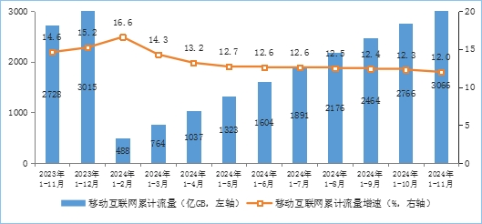 工信部：11月IPTV总用户数达4.08亿户，5G用户达10.02亿户