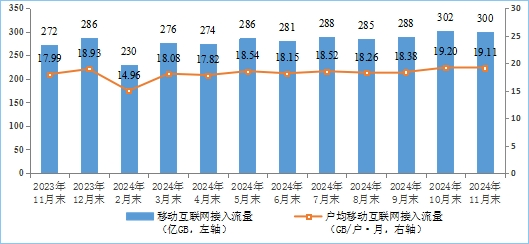 工信部：11月IPTV总用户数达4.08亿户，5G用户达10.02亿户