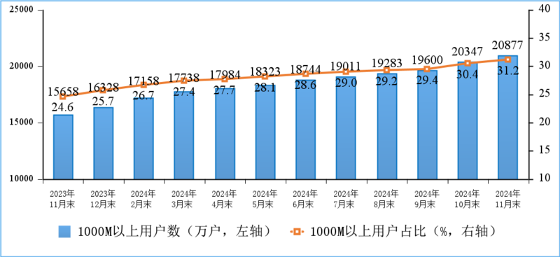 工信部：11月IPTV总用户数达4.08亿户，5G用户达10.02亿户